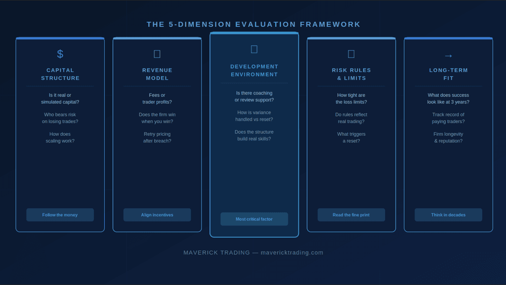 Prop firm revenue model comparison — fee-based vs profit-based structures