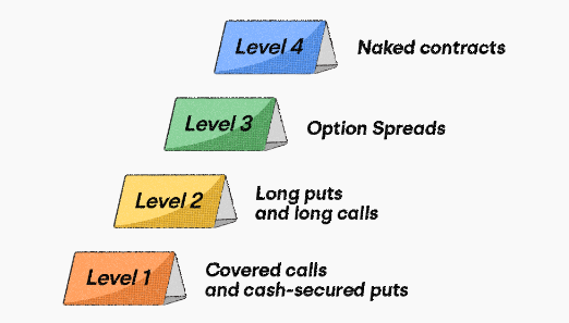 Option Trading Levels