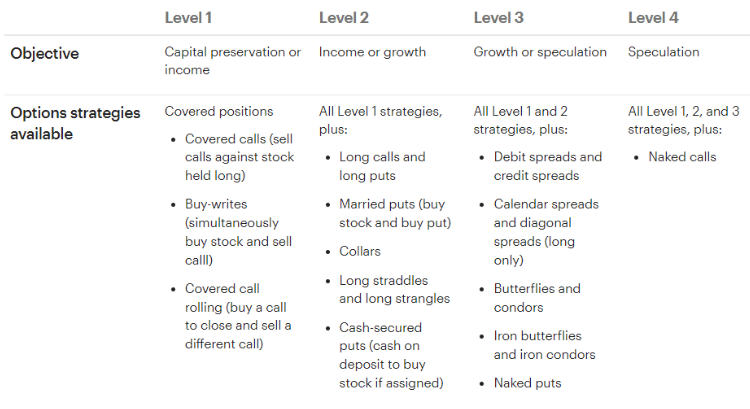 Popular option strategies for Level 3