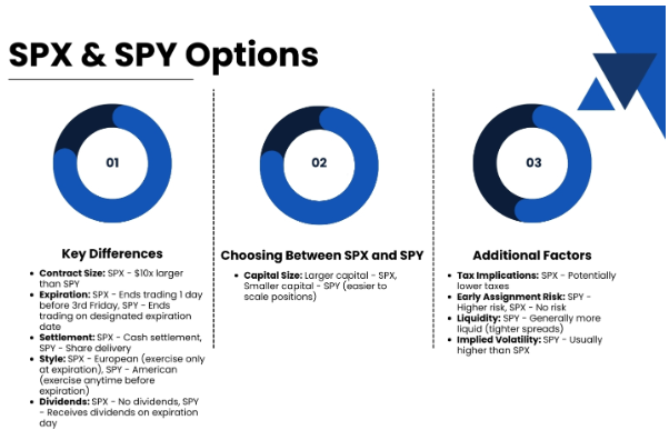Differences between SPX & SPY Options