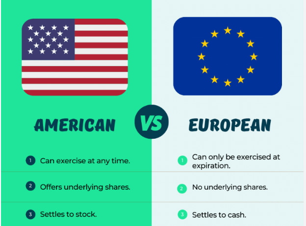 American-style vs European-style options