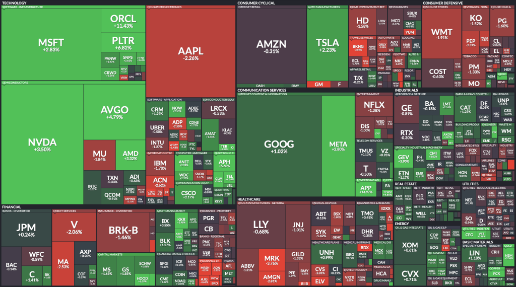 sector rotation signals identified using sector heat map