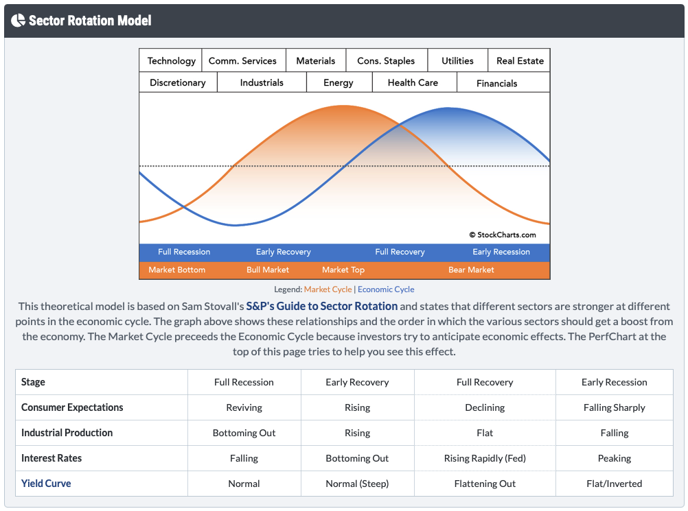 sector rotation signals shown through S&P sector performance